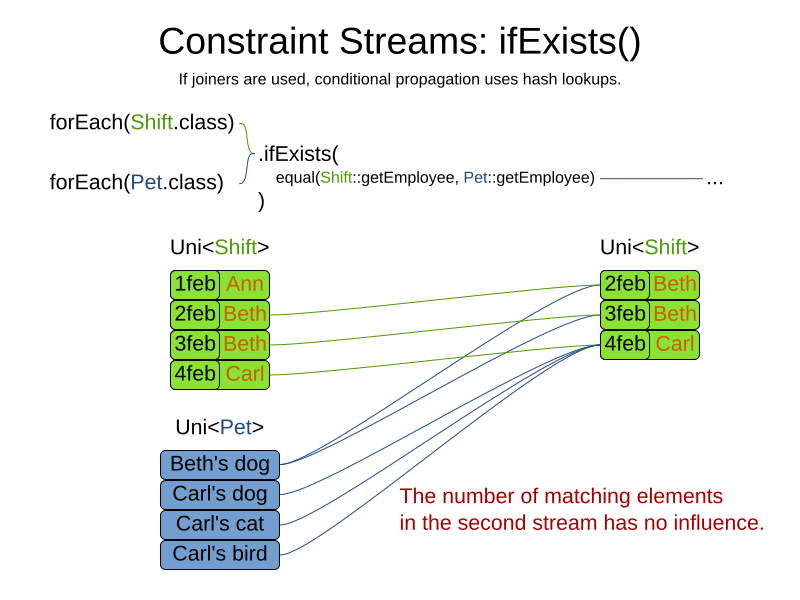 constraintStreamIfExists